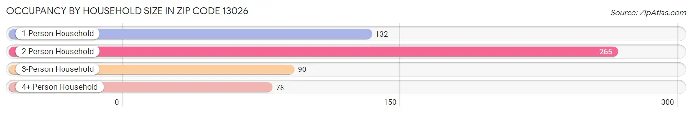 Occupancy by Household Size in Zip Code 13026