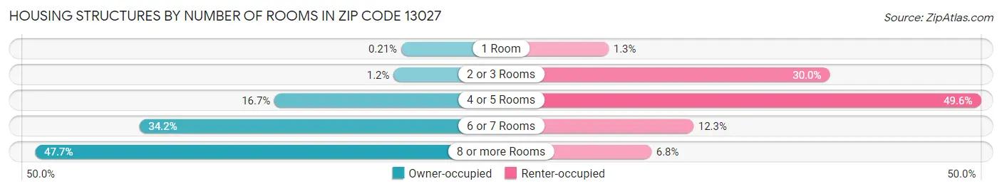 Housing Structures by Number of Rooms in Zip Code 13027