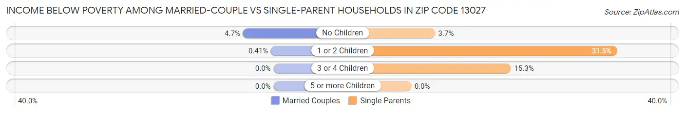 Income Below Poverty Among Married-Couple vs Single-Parent Households in Zip Code 13027
