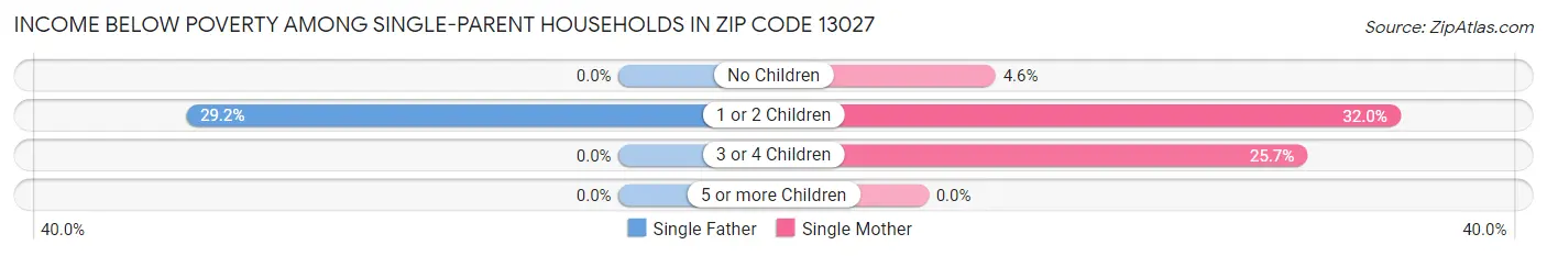 Income Below Poverty Among Single-Parent Households in Zip Code 13027