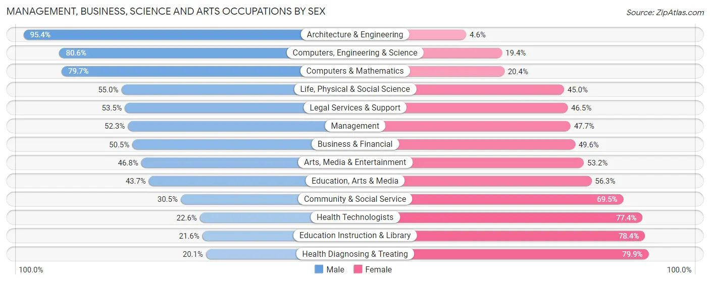 Management, Business, Science and Arts Occupations by Sex in Zip Code 13027