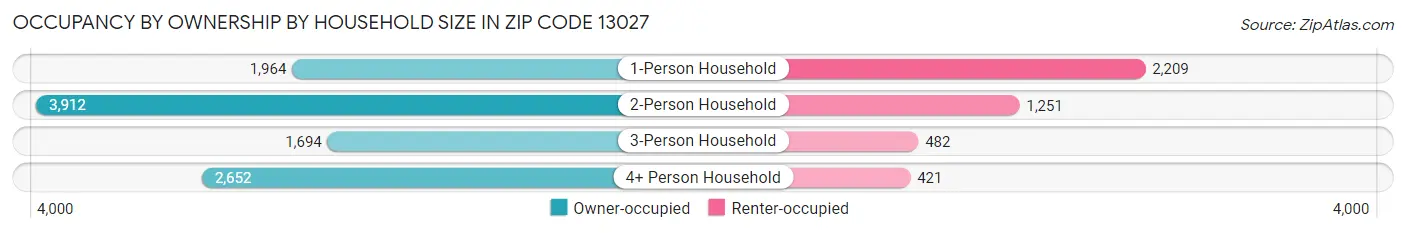 Occupancy by Ownership by Household Size in Zip Code 13027