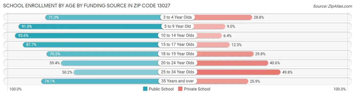 School Enrollment by Age by Funding Source in Zip Code 13027