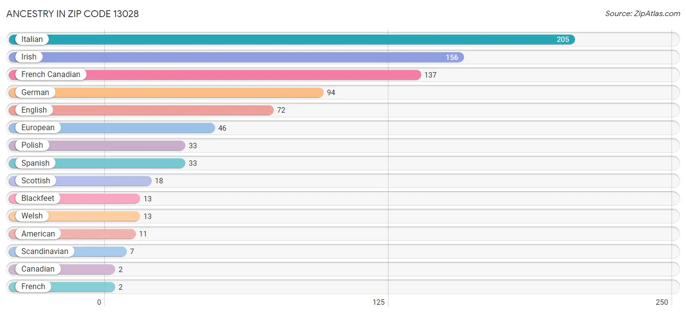 Ancestry in Zip Code 13028