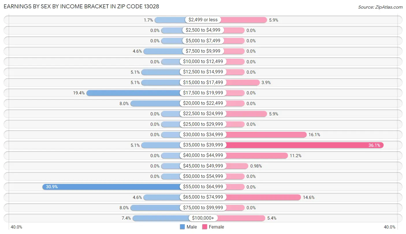 Earnings by Sex by Income Bracket in Zip Code 13028