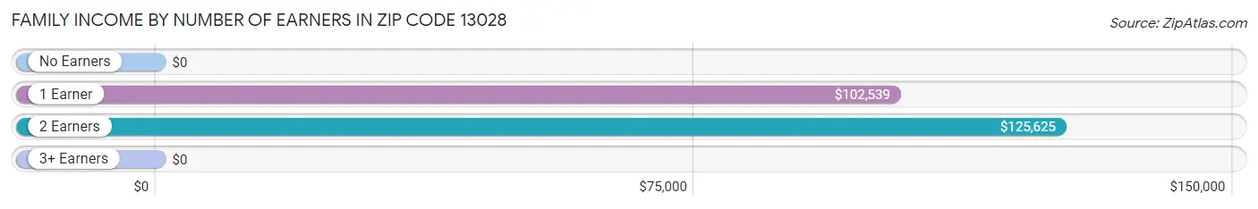 Family Income by Number of Earners in Zip Code 13028