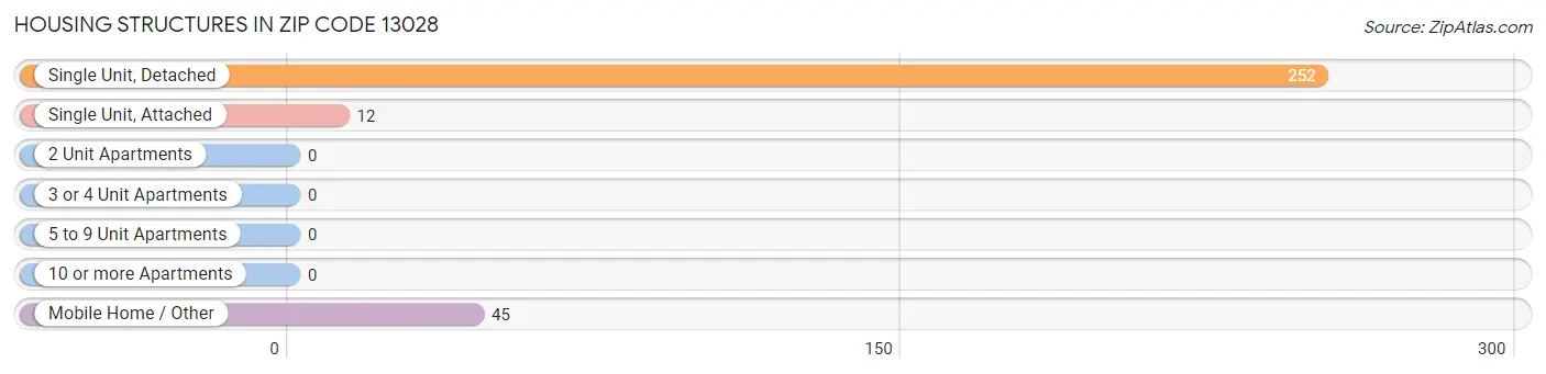 Housing Structures in Zip Code 13028