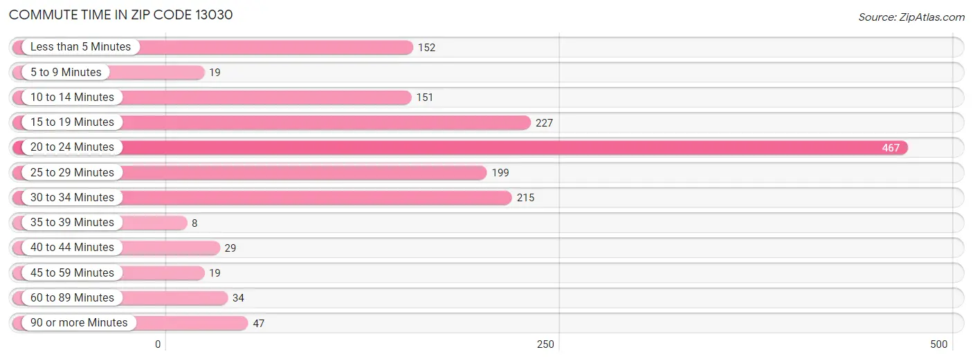 Commute Time in Zip Code 13030