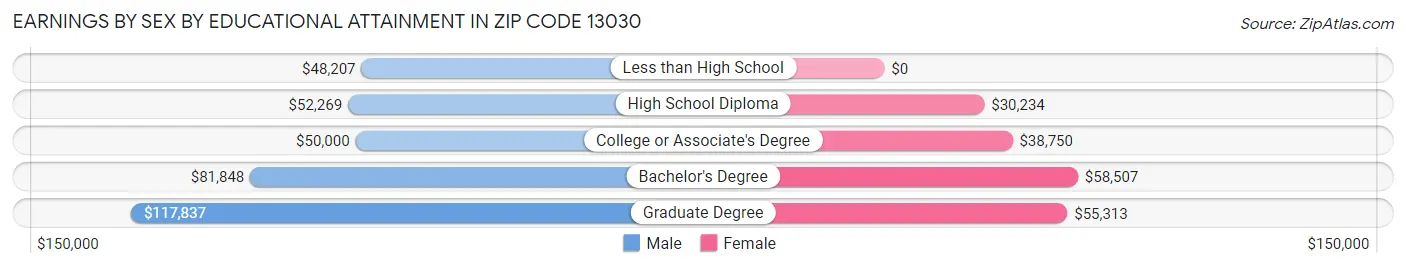 Earnings by Sex by Educational Attainment in Zip Code 13030