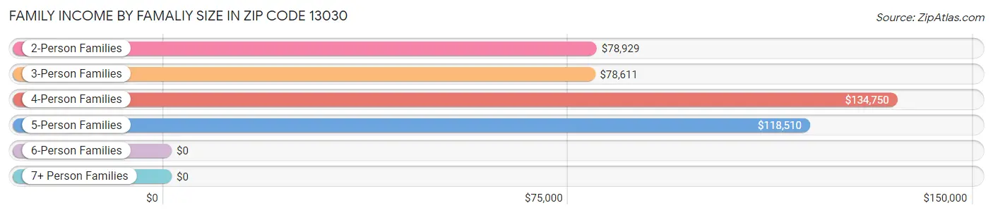 Family Income by Famaliy Size in Zip Code 13030