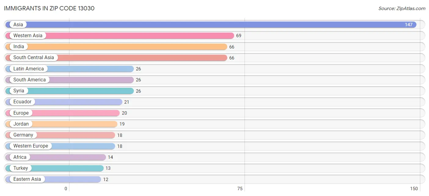 Immigrants in Zip Code 13030