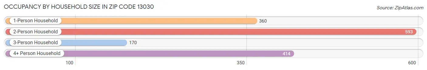 Occupancy by Household Size in Zip Code 13030