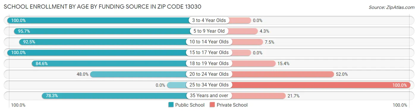 School Enrollment by Age by Funding Source in Zip Code 13030
