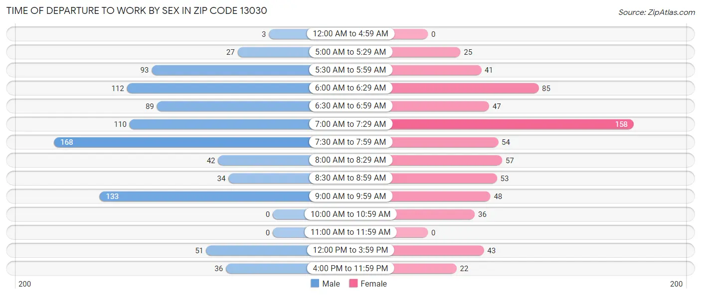 Time of Departure to Work by Sex in Zip Code 13030