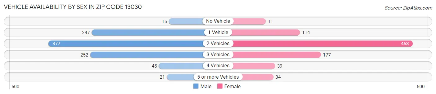 Vehicle Availability by Sex in Zip Code 13030