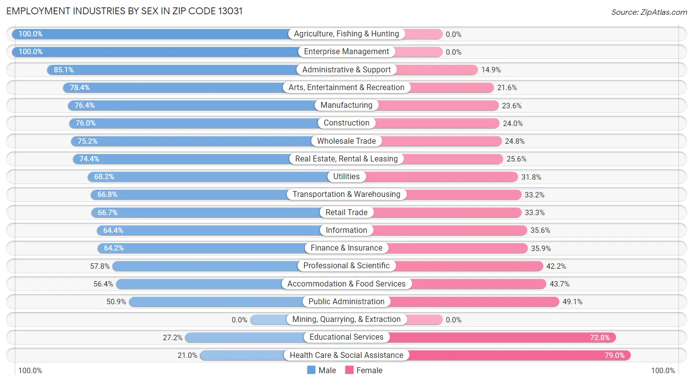 Employment Industries by Sex in Zip Code 13031