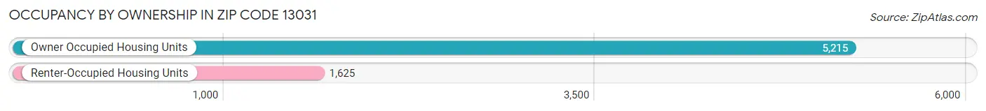 Occupancy by Ownership in Zip Code 13031