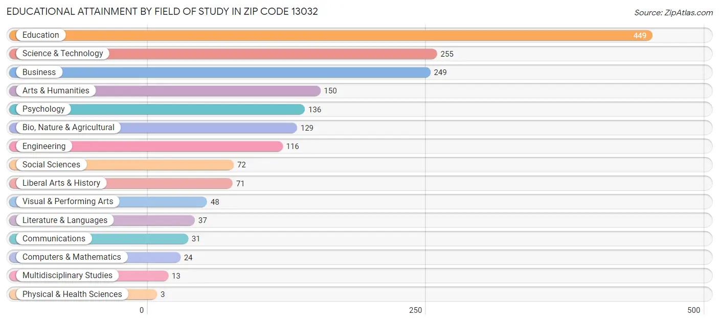 Educational Attainment by Field of Study in Zip Code 13032