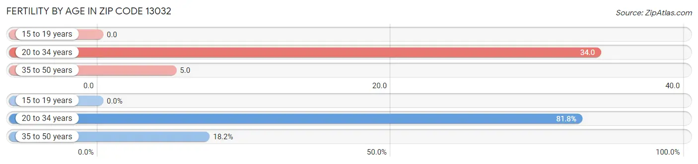 Female Fertility by Age in Zip Code 13032