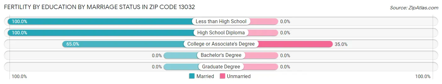 Female Fertility by Education by Marriage Status in Zip Code 13032