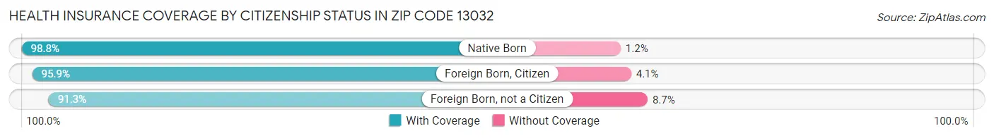 Health Insurance Coverage by Citizenship Status in Zip Code 13032
