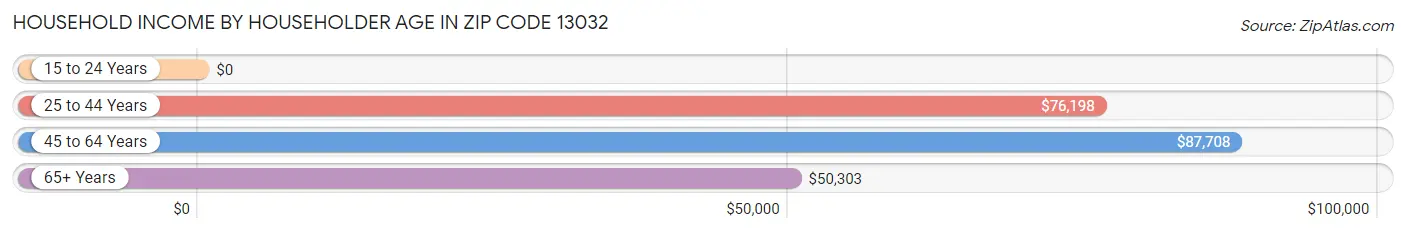 Household Income by Householder Age in Zip Code 13032