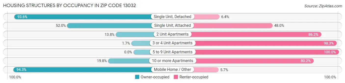 Housing Structures by Occupancy in Zip Code 13032