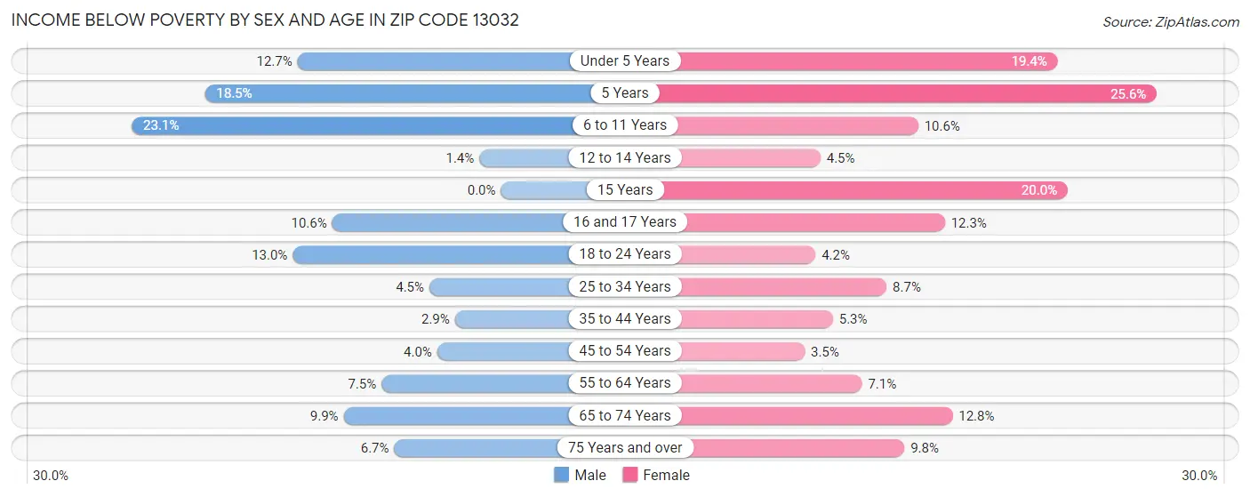 Income Below Poverty by Sex and Age in Zip Code 13032