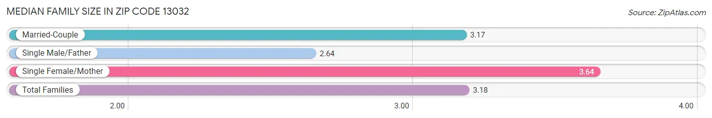 Median Family Size in Zip Code 13032