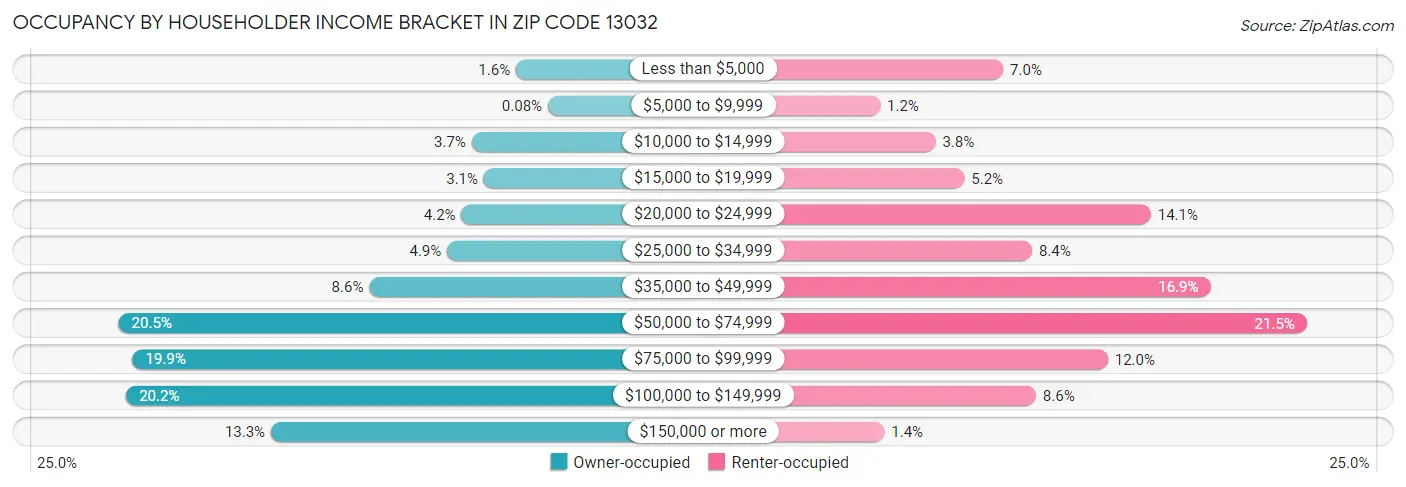 Occupancy by Householder Income Bracket in Zip Code 13032