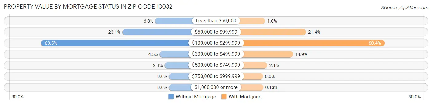 Property Value by Mortgage Status in Zip Code 13032