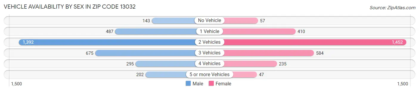Vehicle Availability by Sex in Zip Code 13032