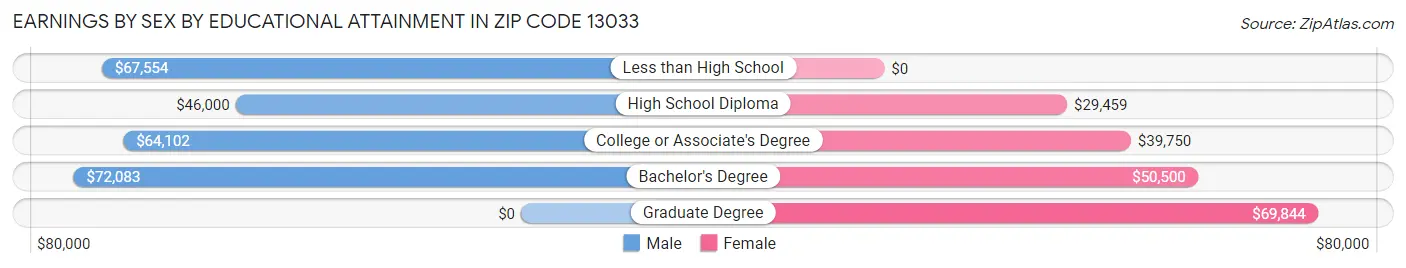 Earnings by Sex by Educational Attainment in Zip Code 13033