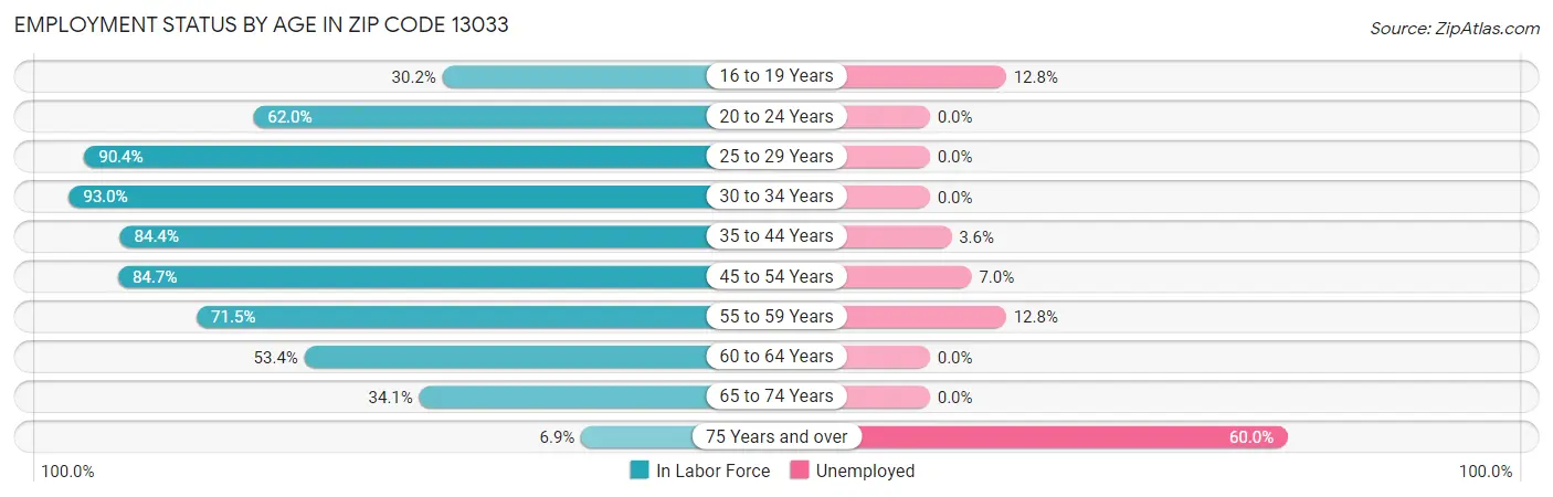 Employment Status by Age in Zip Code 13033