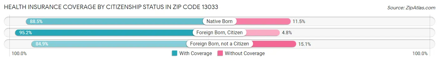 Health Insurance Coverage by Citizenship Status in Zip Code 13033