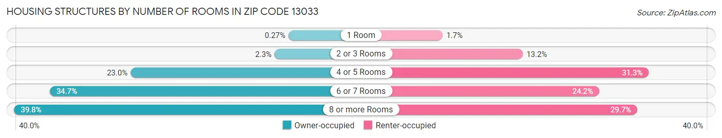 Housing Structures by Number of Rooms in Zip Code 13033