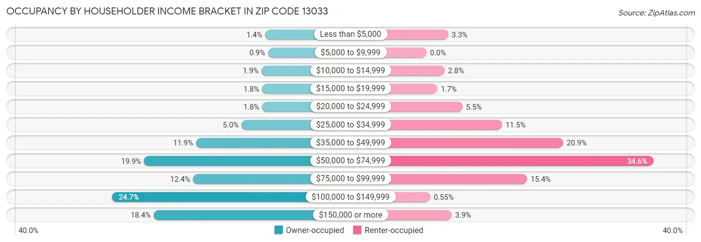 Occupancy by Householder Income Bracket in Zip Code 13033