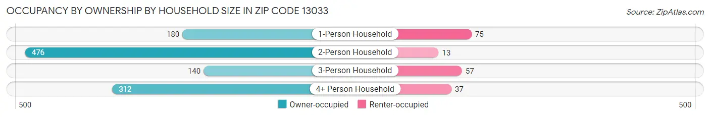 Occupancy by Ownership by Household Size in Zip Code 13033