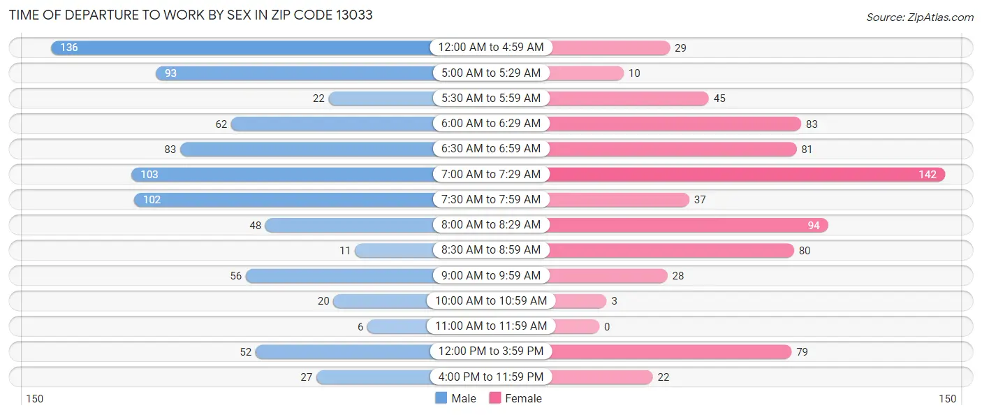 Time of Departure to Work by Sex in Zip Code 13033