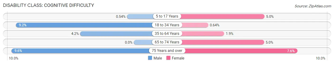 Disability in Zip Code 13034: <span>Cognitive Difficulty</span>