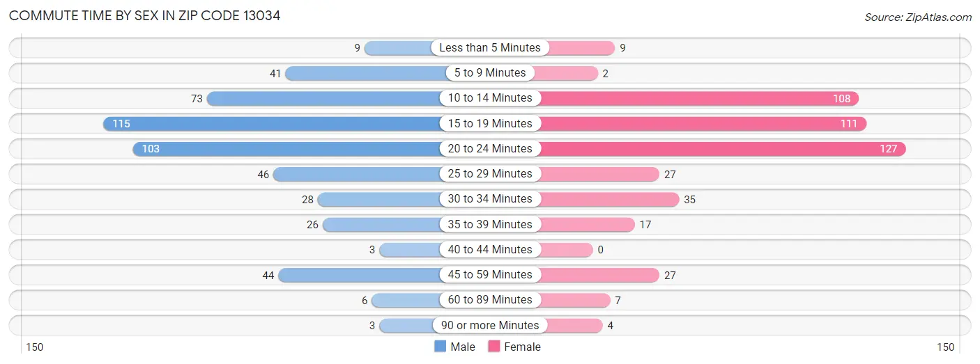 Commute Time by Sex in Zip Code 13034