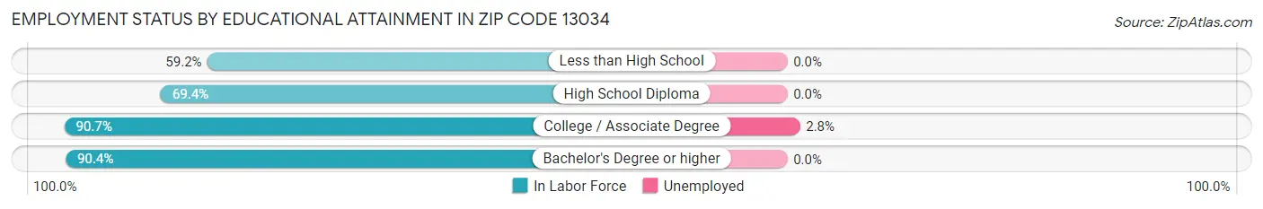 Employment Status by Educational Attainment in Zip Code 13034