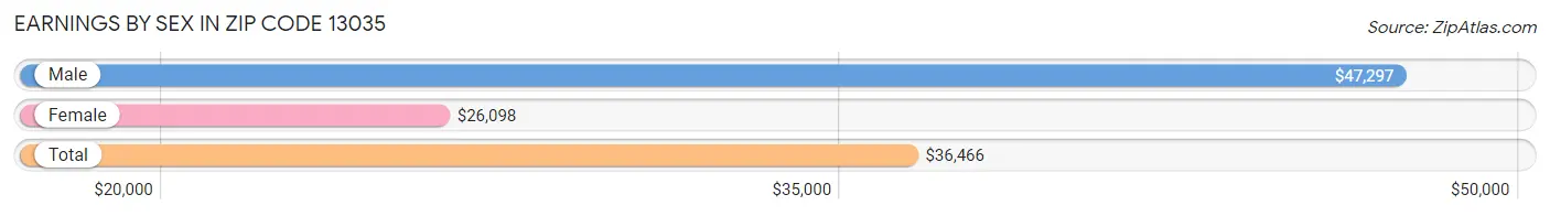 Earnings by Sex in Zip Code 13035