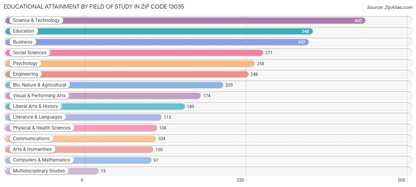 Educational Attainment by Field of Study in Zip Code 13035