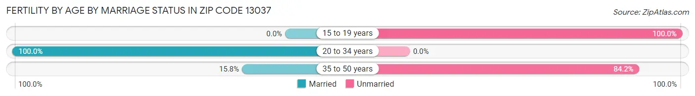 Female Fertility by Age by Marriage Status in Zip Code 13037