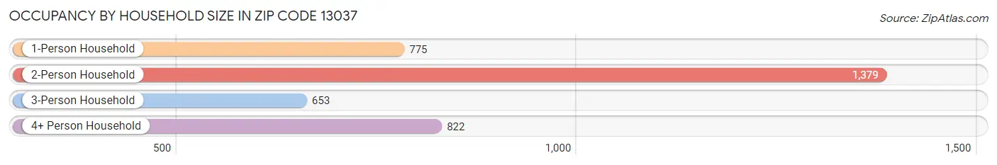 Occupancy by Household Size in Zip Code 13037