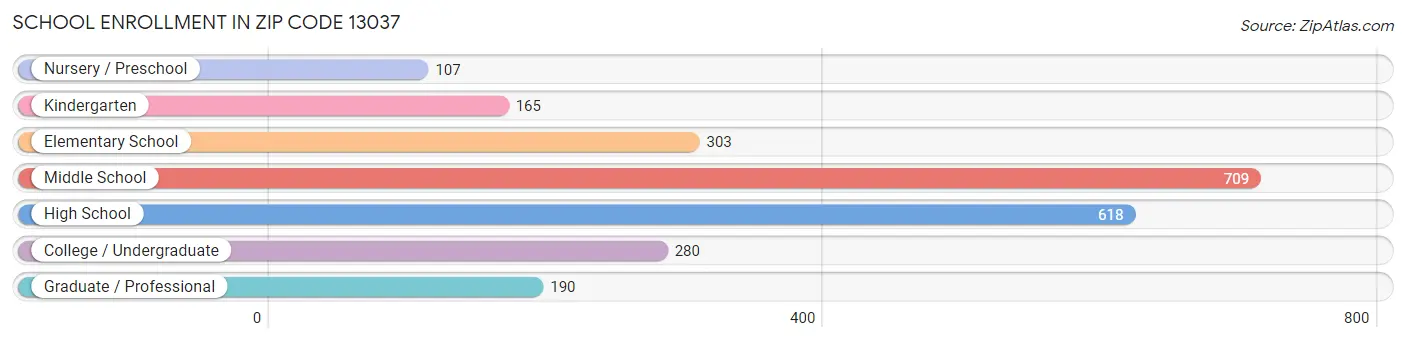 School Enrollment in Zip Code 13037