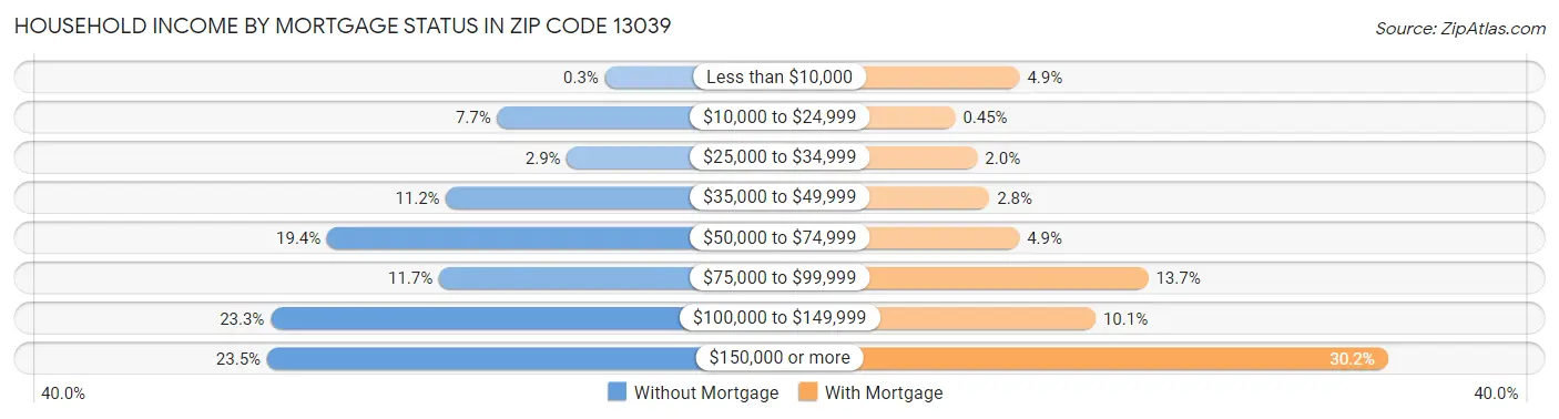 Household Income by Mortgage Status in Zip Code 13039