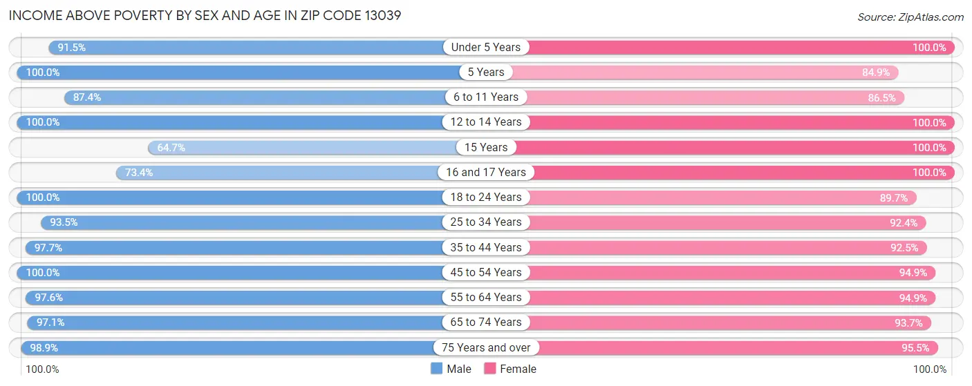 Income Above Poverty by Sex and Age in Zip Code 13039