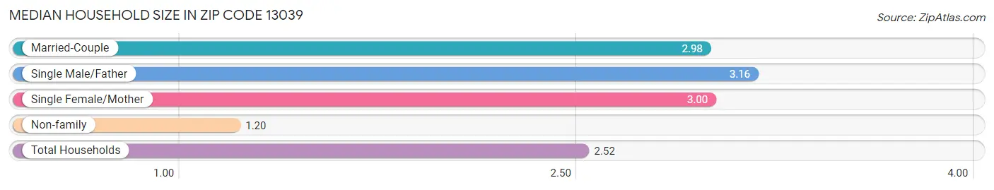 Median Household Size in Zip Code 13039